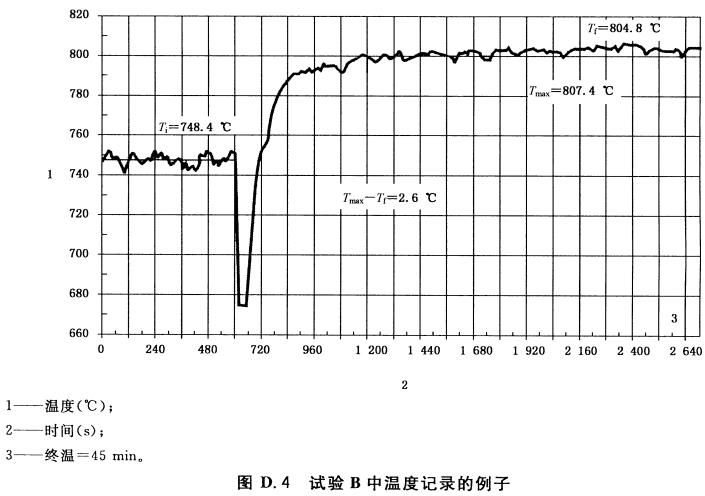 图D.4 试验B中温度记录的例子