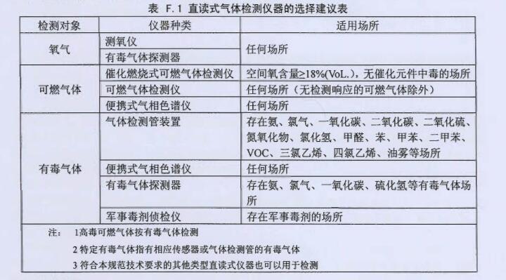 直读式气体检测仪器的选择建议表