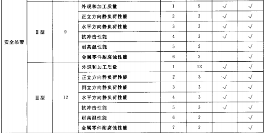 表2 出厂抽检和型式检验抽样数量、检验项目、试验顺序和试样数量