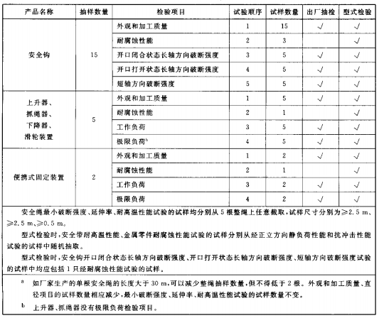 表2(续)出厂抽检和型式检验抽样数量、检验项目、试验顺序和试样数量