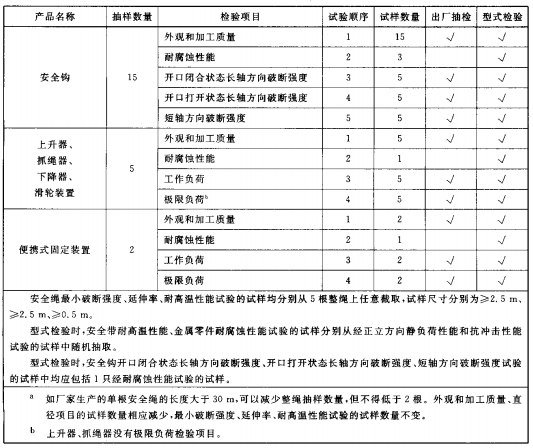 表2（续）出厂抽检和型式检验抽样数量、检验项目、试验顺序和试样数量