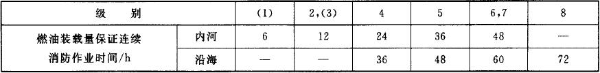 表4 消防船连续消防作业时间