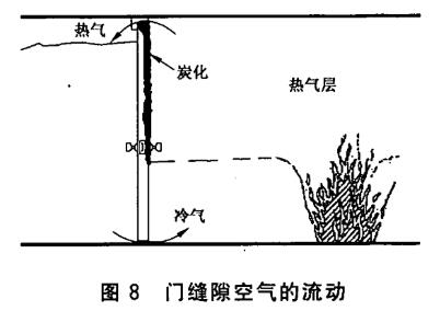 门缝隙空气的流动