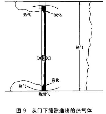 从门下缝隙逸出的热气体