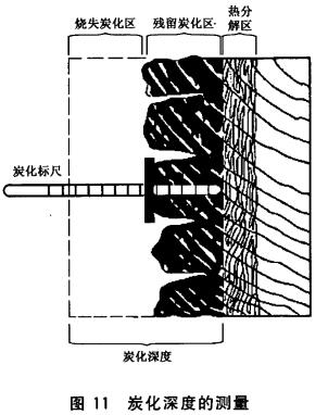 炭化深度的测量