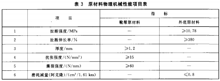 原材料物理机械性能项目表