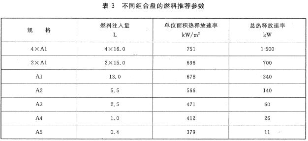 不同组合盘的燃料推荐参数