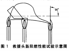 救援头盔阻燃性能试验示意图