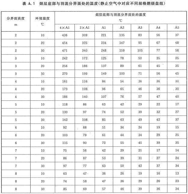 烟层底部与羽流分界面处的温度（静止空气中对应不同规格燃烧盘组