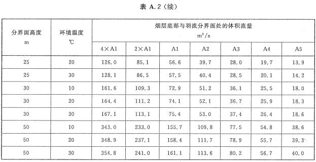 烟层底部与羽流分界面处的体积流量（静止空气中对应不同规格燃烧盘组）