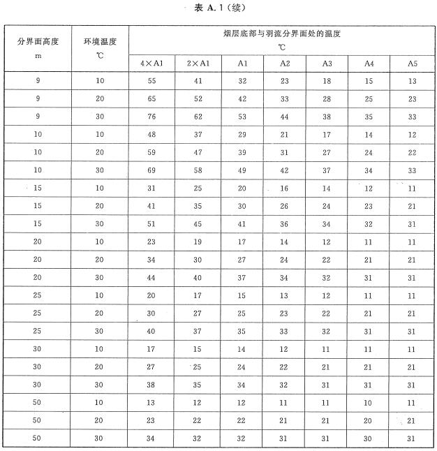 烟层底部与羽流分界面处的温度(静止空气中对应不同规格燃烧盘组)