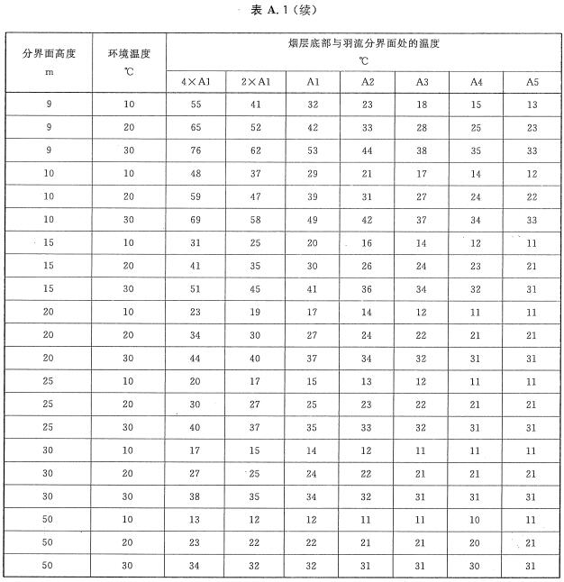 烟层底部与羽流分界面处的温度（静止空气中对应不同规格燃烧盘组）