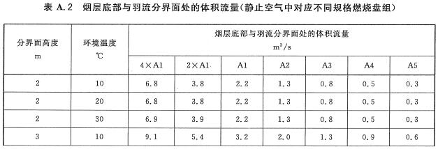 烟层底部与羽流分界面处的体积流量（静止空气中对应不同规格燃烧盘组）