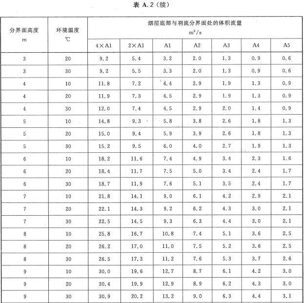 烟层底部与羽流分界面处的体积流量(静止空气中对应不同规格燃烧盘组)