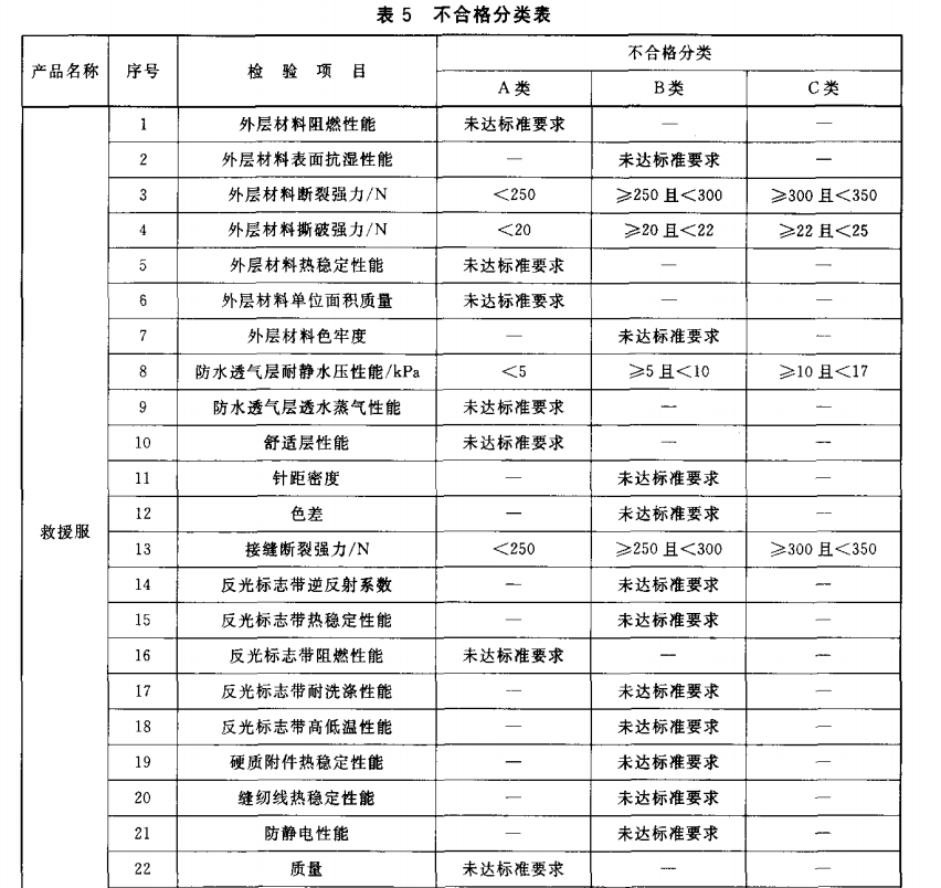 不合格分类表