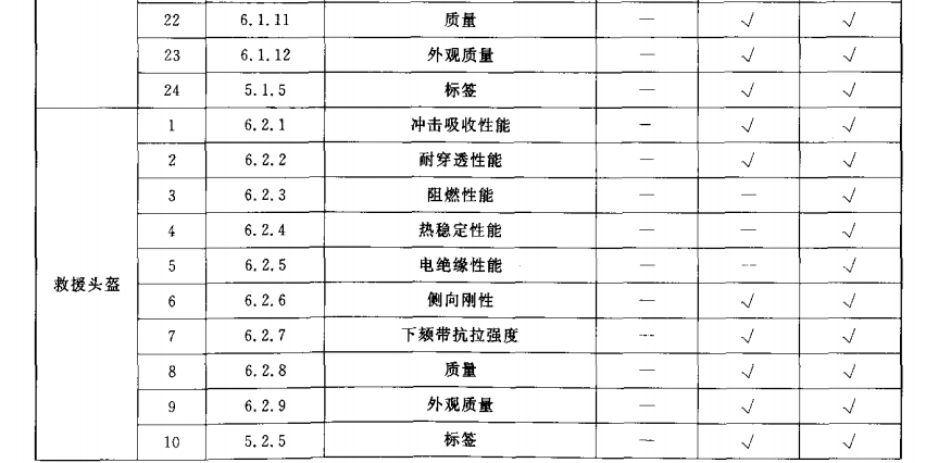 材料检验、出厂检验、型式检验项目