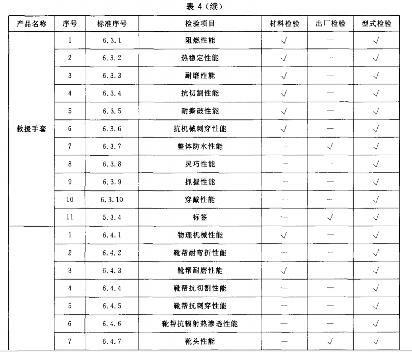 材料检验、出厂检验、型式检验项目