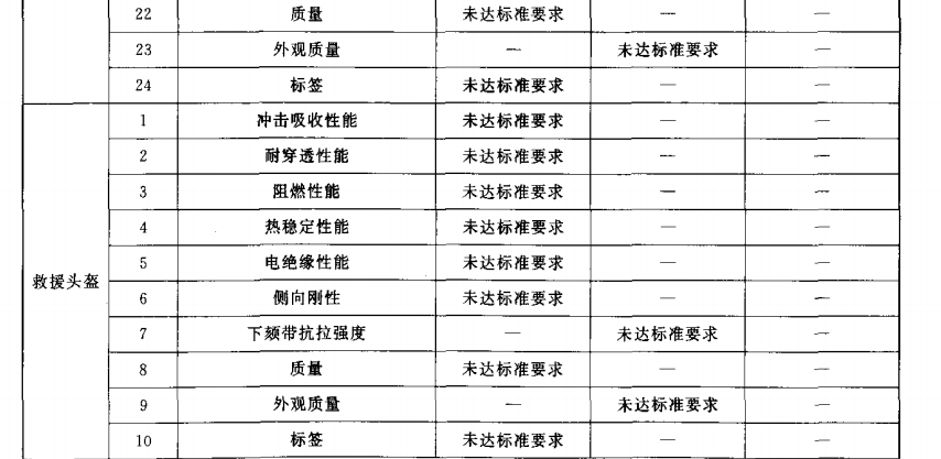 不合格分类表