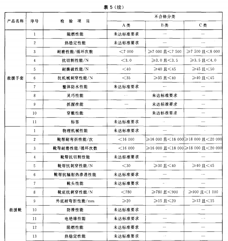 不合格分类表