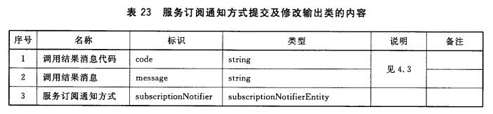 服务订阅通知方式提交及修改输出类的内容