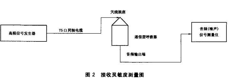 接收灵敏度测量图