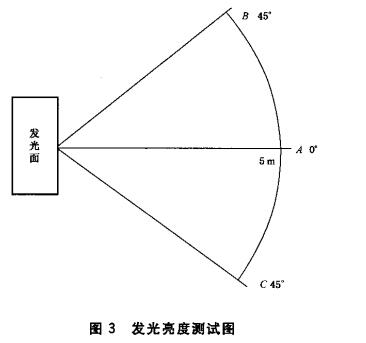 发光亮度测试图