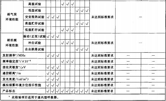 型式检验项目、试验程序和不合格分类