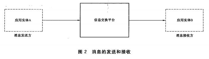 消息的发送和接收