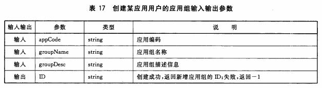 创建某应用用户的应用组输入输出参数