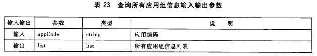 查询所有应用组信息输入输出参数