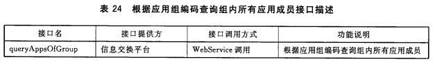 根据应用组编码查询组内所有应用成员接口描述