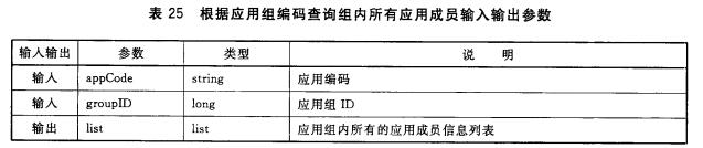 根据应用组编码查询组内所有应用成员输入输出参数