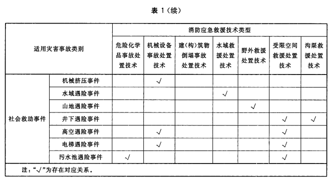 消防应急救援技术类型与适用灾害事故类别主要对应关系