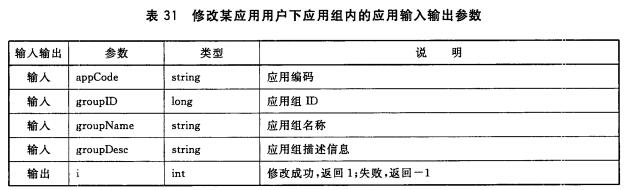 修改某应用用户下应用组内的应用输入输出参数