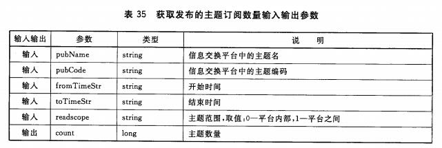 获取发布的主题订阅数量输入输出参数