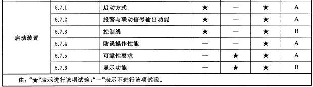 出厂检验项目、型式检验项目和不合格分类