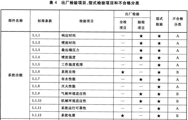 出厂检验项目、型式检验项目和不合格分类