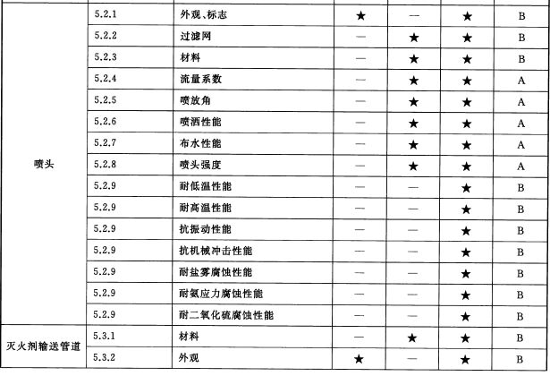 出厂检验项目、型式检验项目和不合格分类