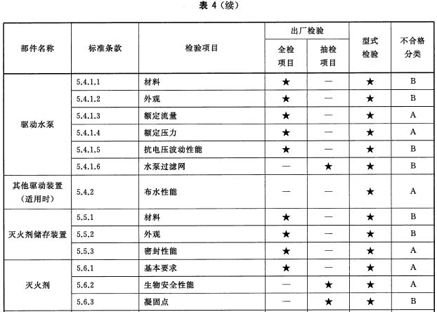 出厂检验项目、型式检验项目和不合格分类