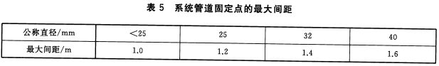 系统管道固定点的最大间距