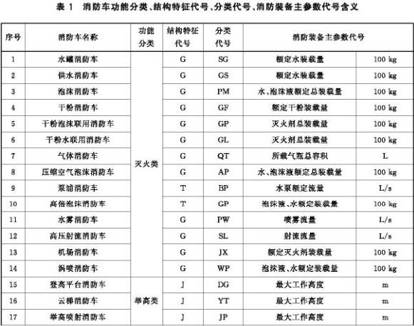 消防车功能分类、结构特征代号、分类代号、消防装备主参数代号含义