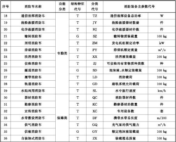 消防车功能分类、结构特征代号、分类代号、消防装备主参数代号含义