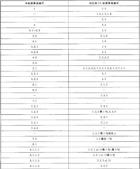 表A.1    本标准章条编号与UL72:2001章条编号对照