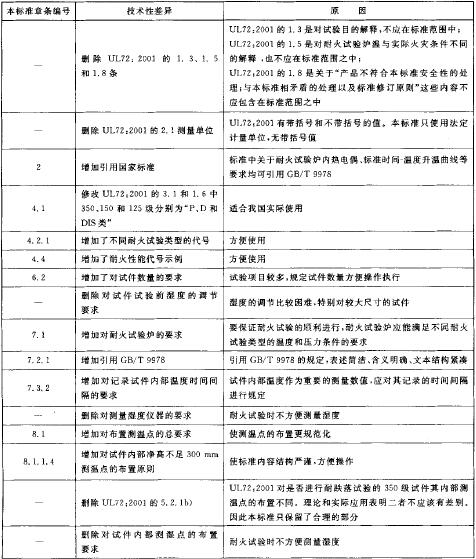 表B.1    本标准与UL72：2001 技术性差异及其原因