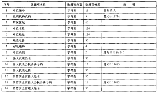 消防安全重点单位基本情况数据结构