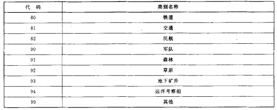 不受公安消防部门监督管理的单位的1、2位代码