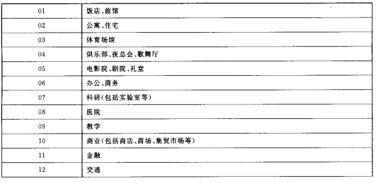 建筑物使用性质代码