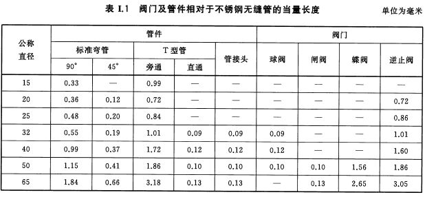 阀门及管件相对于不锈钢无缝管的当量长度