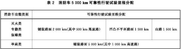 消防车5000km可靠性行驶试验里程分配