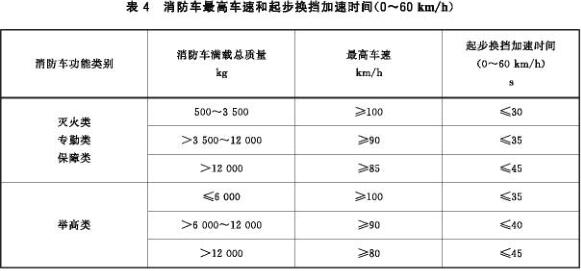 消防车最高车速和起步换挡加速时间（0~60 km/h）